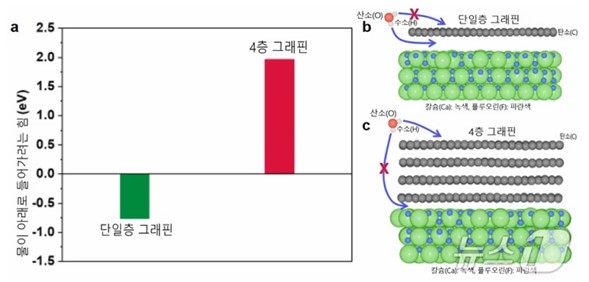 신소재 그래핀, 물 싫어한다…머신러닝 으로 10년 논쟁 마침표